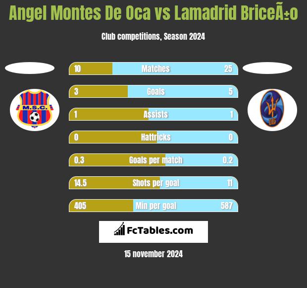 Angel Montes De Oca vs Lamadrid BriceÃ±o h2h player stats