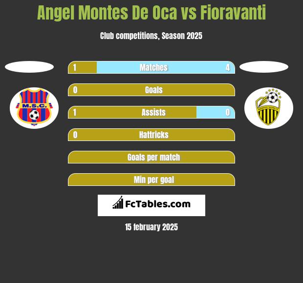 Angel Montes De Oca vs Fioravanti h2h player stats