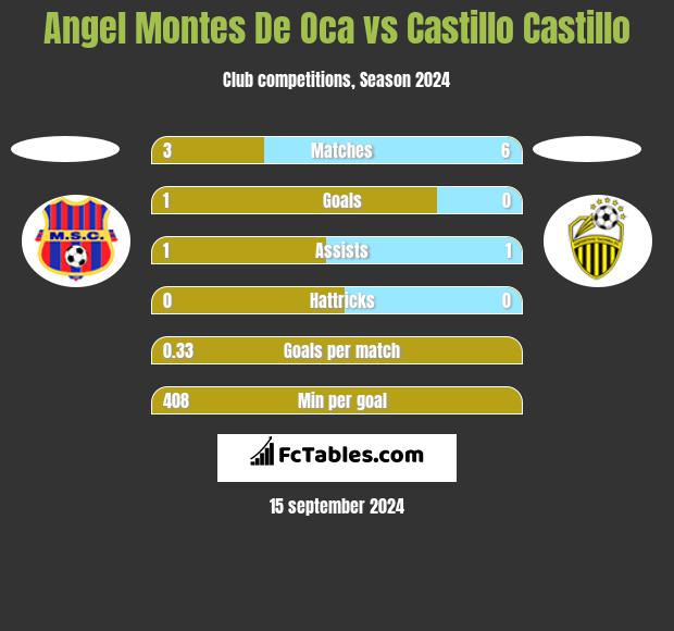 Angel Montes De Oca vs Castillo Castillo h2h player stats