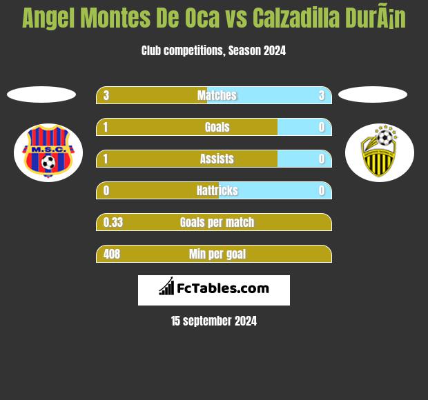 Angel Montes De Oca vs Calzadilla DurÃ¡n h2h player stats