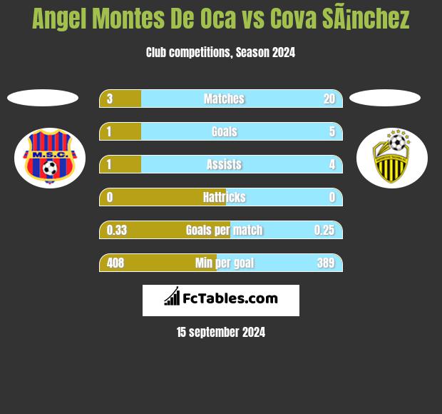 Angel Montes De Oca vs Cova SÃ¡nchez h2h player stats