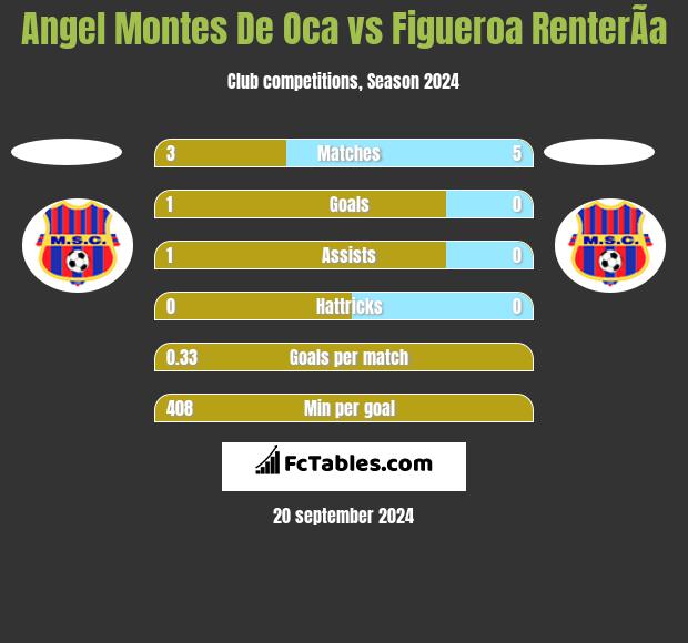 Angel Montes De Oca vs Figueroa RenterÃ­a h2h player stats