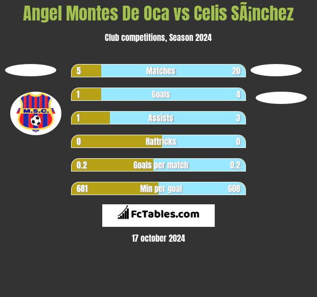 Angel Montes De Oca vs Celis SÃ¡nchez h2h player stats