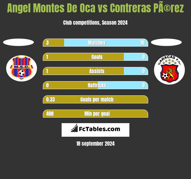 Angel Montes De Oca vs Contreras PÃ©rez h2h player stats