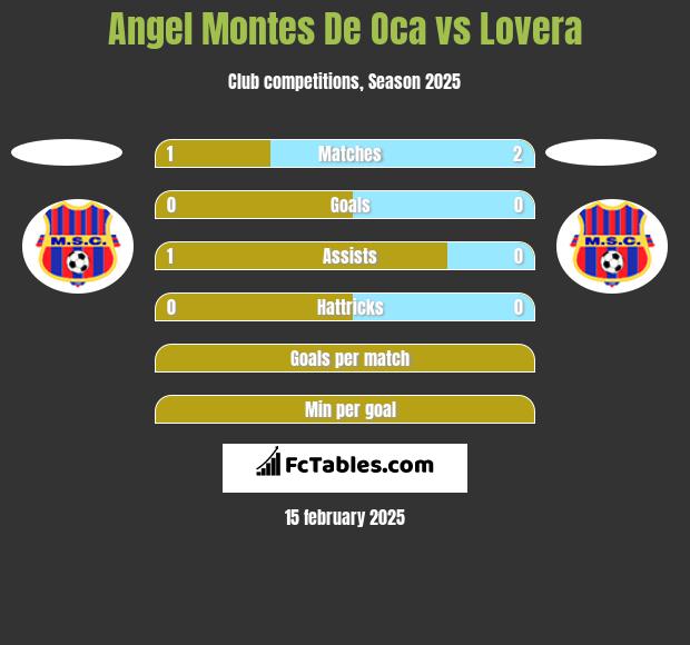 Angel Montes De Oca vs Lovera h2h player stats