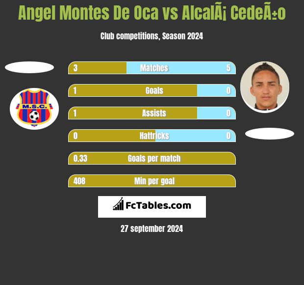 Angel Montes De Oca vs AlcalÃ¡ CedeÃ±o h2h player stats