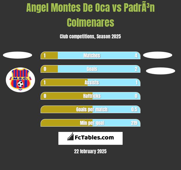 Angel Montes De Oca vs PadrÃ³n Colmenares h2h player stats