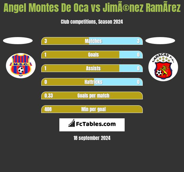 Angel Montes De Oca vs JimÃ©nez RamÃ­rez h2h player stats