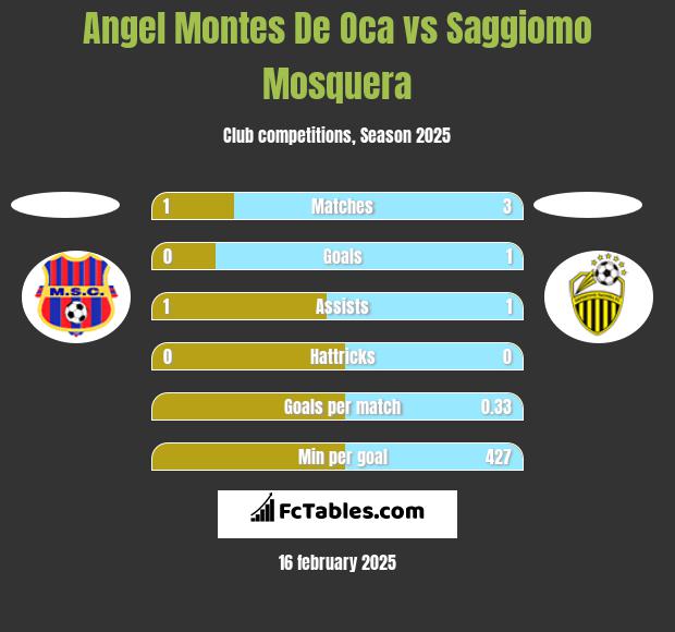 Angel Montes De Oca vs Saggiomo Mosquera h2h player stats