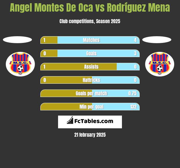 Angel Montes De Oca vs Rodríguez Mena h2h player stats