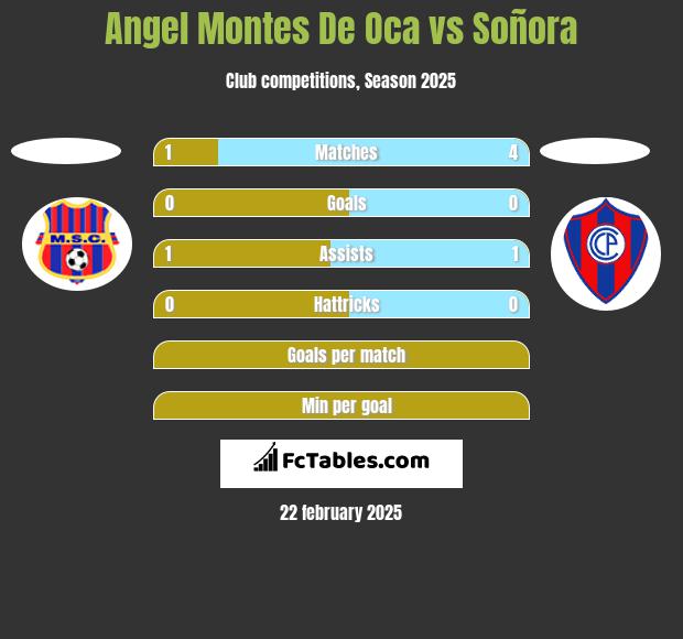 Angel Montes De Oca vs Soñora h2h player stats