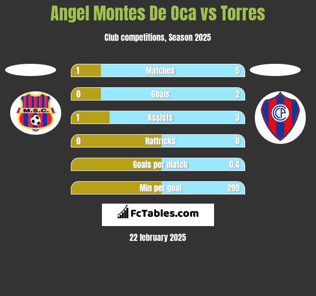 Angel Montes De Oca vs Torres h2h player stats