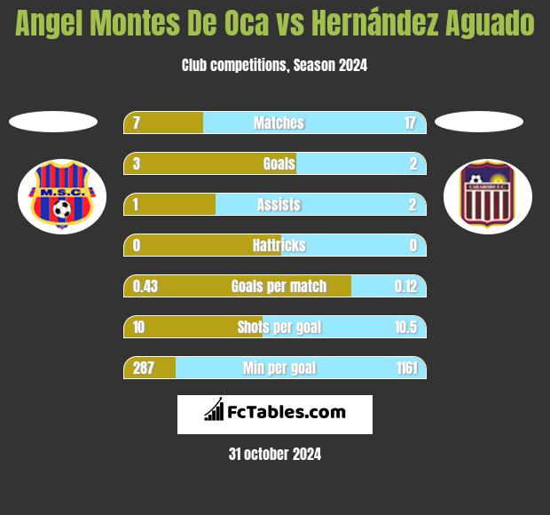 Angel Montes De Oca vs Hernández Aguado h2h player stats