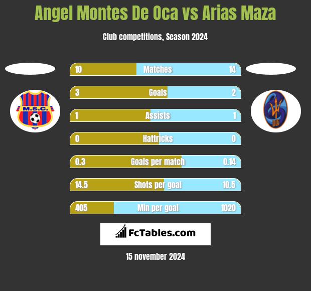 Angel Montes De Oca vs Arias Maza h2h player stats