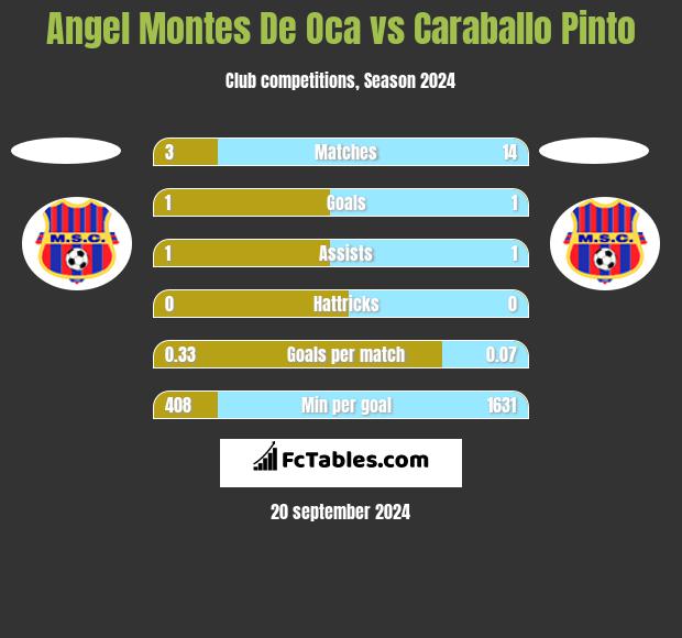 Angel Montes De Oca vs Caraballo Pinto h2h player stats