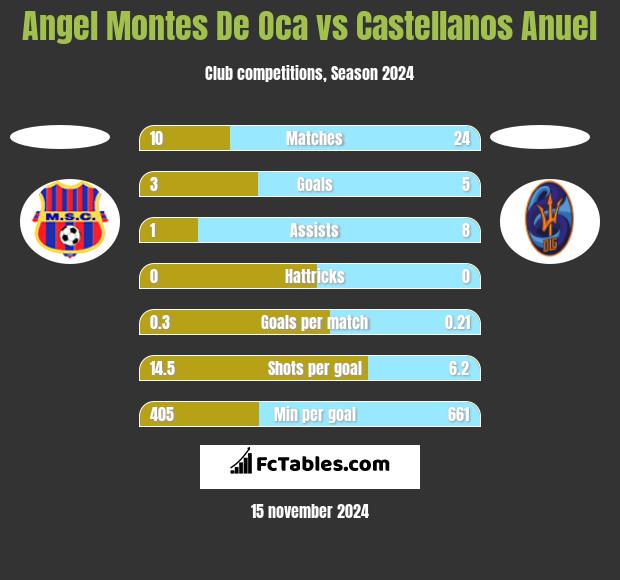 Angel Montes De Oca vs Castellanos Anuel h2h player stats