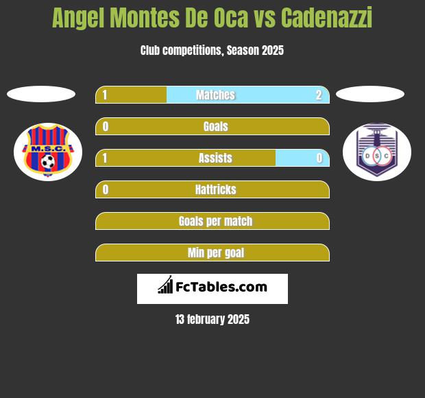 Angel Montes De Oca vs Cadenazzi h2h player stats