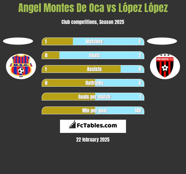 Angel Montes De Oca vs López López h2h player stats