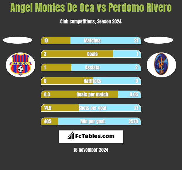 Angel Montes De Oca vs Perdomo Rivero h2h player stats