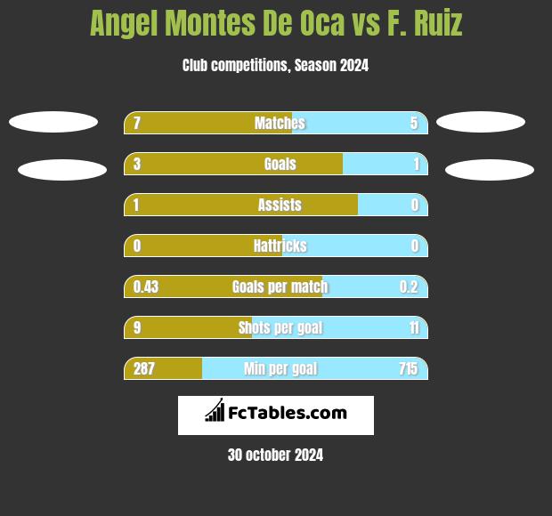 Angel Montes De Oca vs F. Ruiz h2h player stats