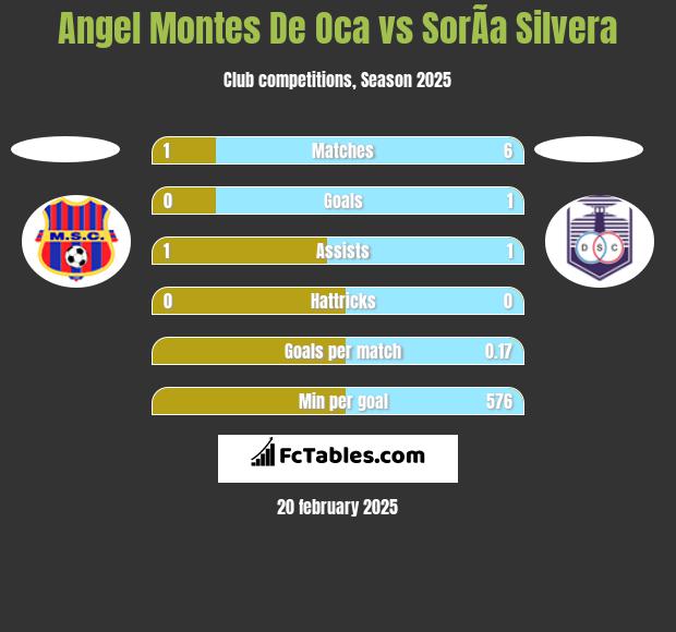 Angel Montes De Oca vs SorÃ­a Silvera h2h player stats