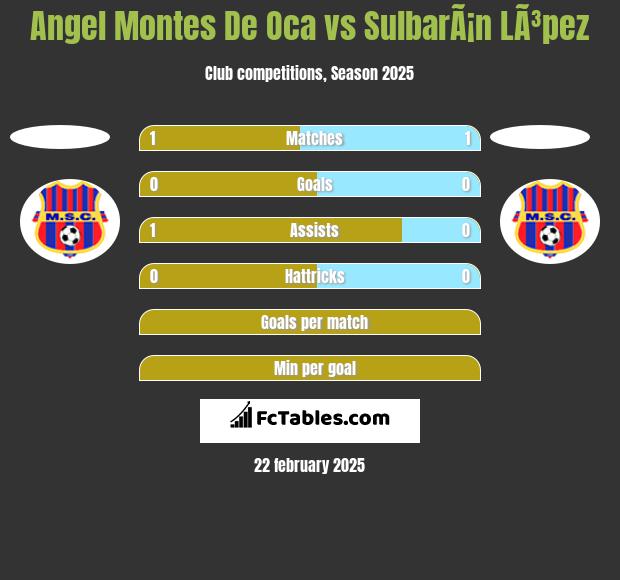 Angel Montes De Oca vs SulbarÃ¡n LÃ³pez h2h player stats