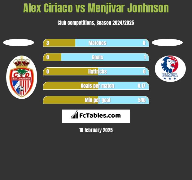 Alex Ciriaco vs Menjivar Jonhnson h2h player stats