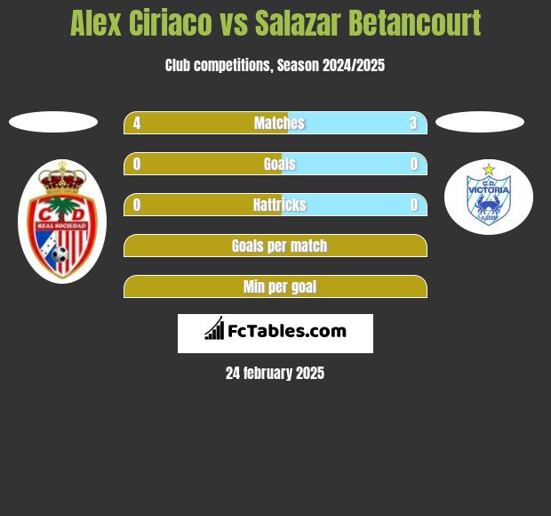 Alex Ciriaco vs Salazar Betancourt h2h player stats