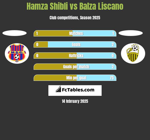 Hamza Shibli vs Balza Liscano h2h player stats