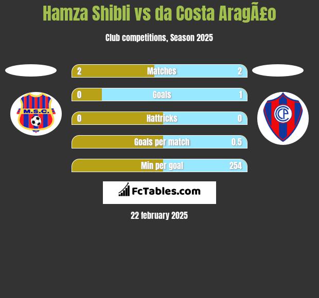 Hamza Shibli vs da Costa AragÃ£o h2h player stats