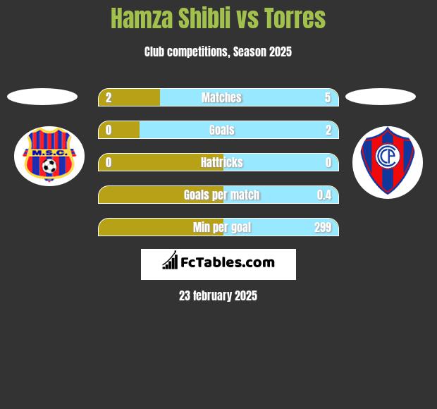 Hamza Shibli vs Torres h2h player stats