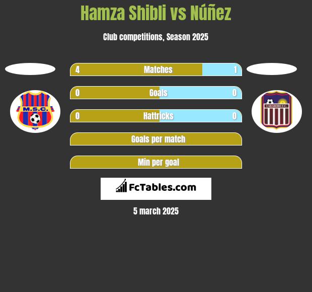 Hamza Shibli vs Núñez h2h player stats