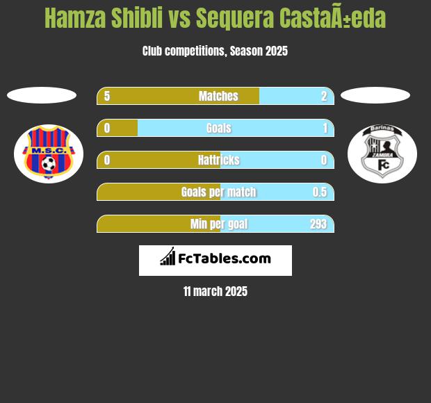 Hamza Shibli vs Sequera CastaÃ±eda h2h player stats