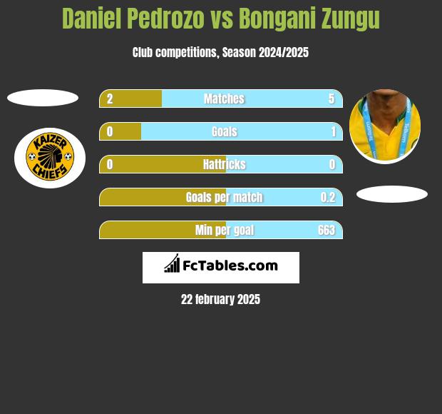 Daniel Pedrozo vs Bongani Zungu h2h player stats