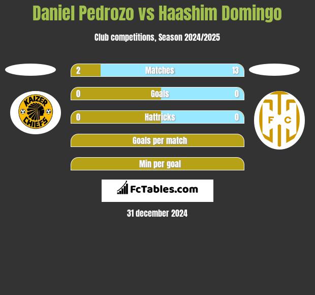 Daniel Pedrozo vs Haashim Domingo h2h player stats