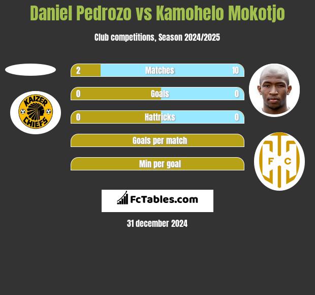 Daniel Pedrozo vs Kamohelo Mokotjo h2h player stats