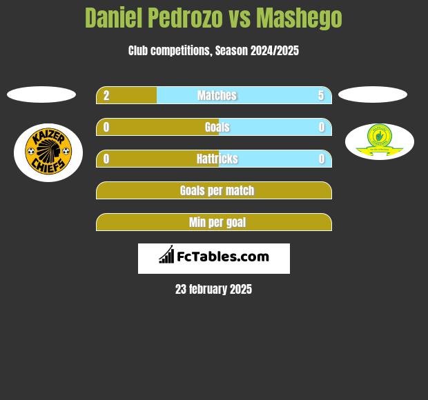 Daniel Pedrozo vs Mashego h2h player stats