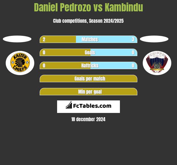 Daniel Pedrozo vs Kambindu h2h player stats