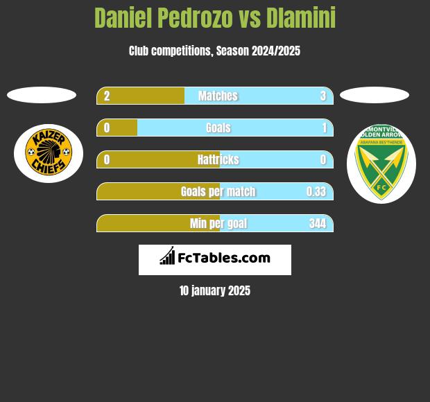 Daniel Pedrozo vs Dlamini h2h player stats