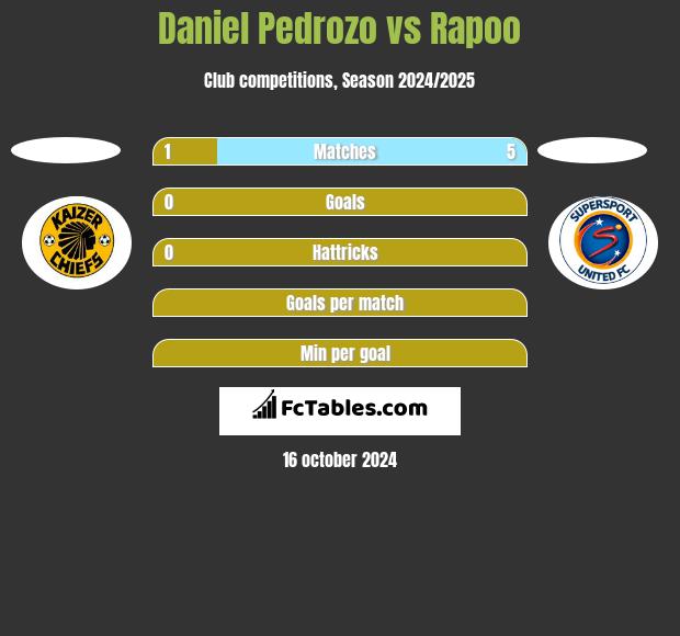 Daniel Pedrozo vs Rapoo h2h player stats