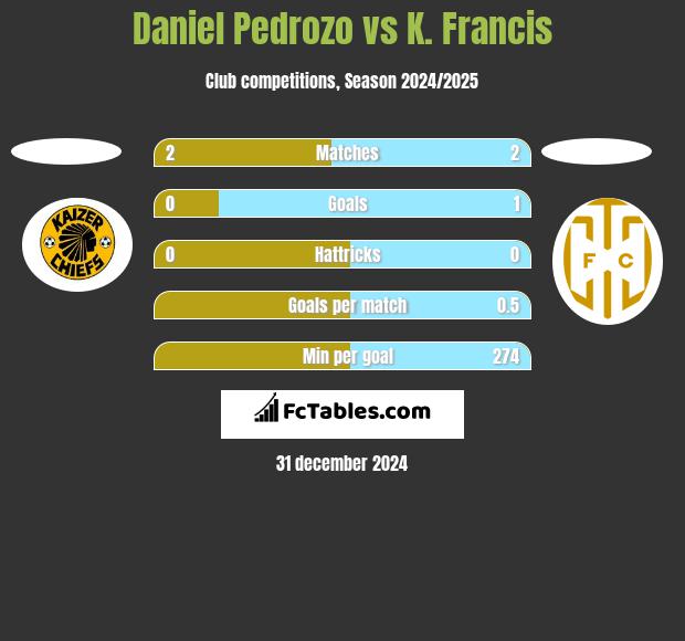 Daniel Pedrozo vs K. Francis h2h player stats