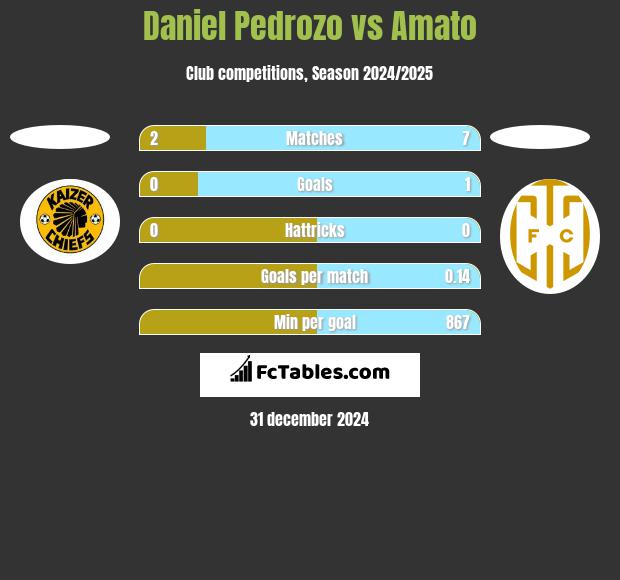 Daniel Pedrozo vs Amato h2h player stats