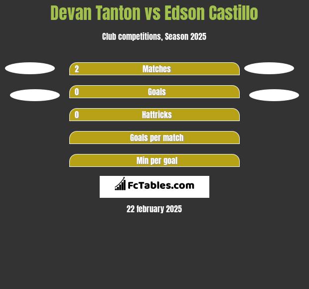 Devan Tanton vs Edson Castillo h2h player stats