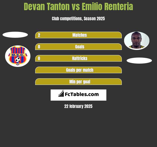 Devan Tanton vs Emilio Renteria h2h player stats