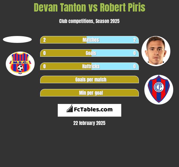 Devan Tanton vs Robert Piris h2h player stats