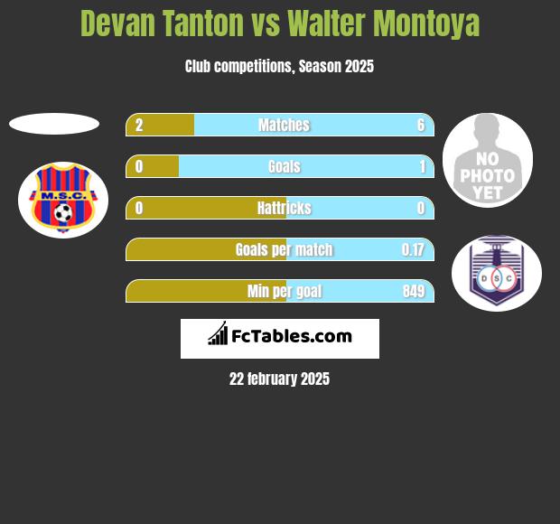 Devan Tanton vs Walter Montoya h2h player stats