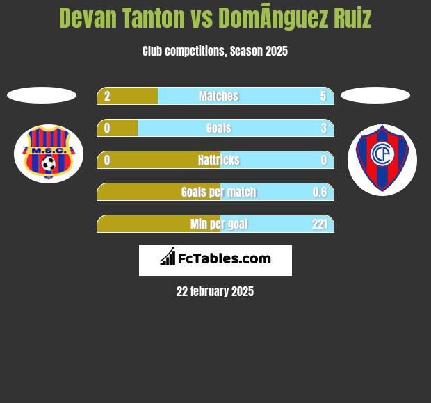 Devan Tanton vs DomÃ­nguez Ruiz h2h player stats