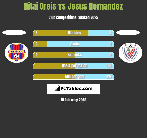 Nitai Greis vs Jesus Hernandez h2h player stats