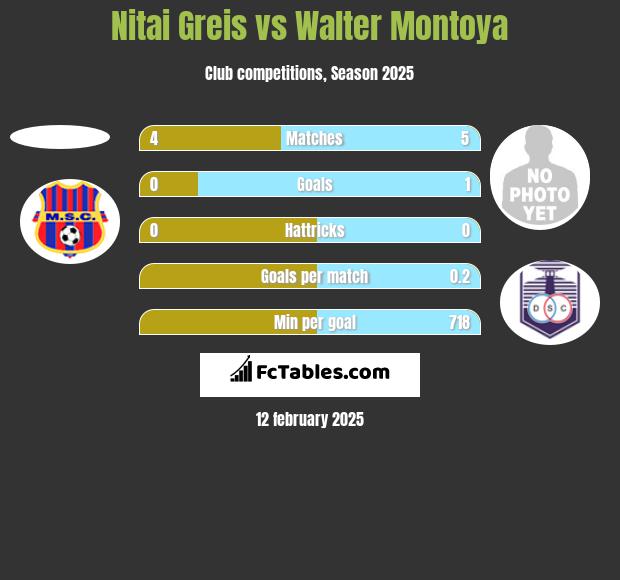 Nitai Greis vs Walter Montoya h2h player stats