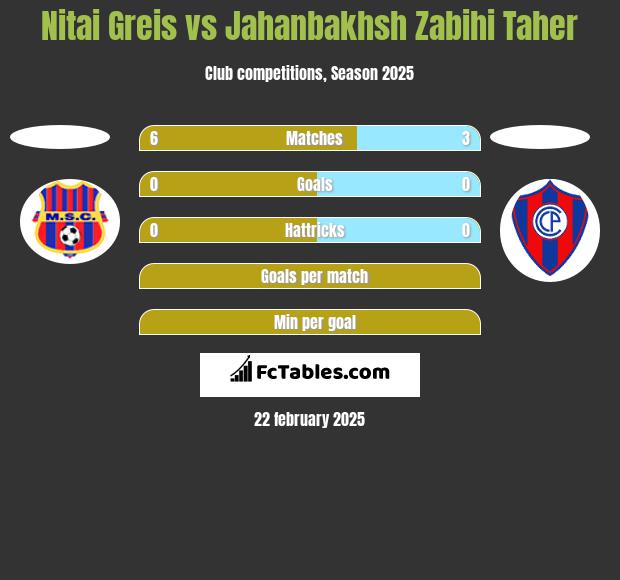 Nitai Greis vs Jahanbakhsh Zabihi Taher h2h player stats